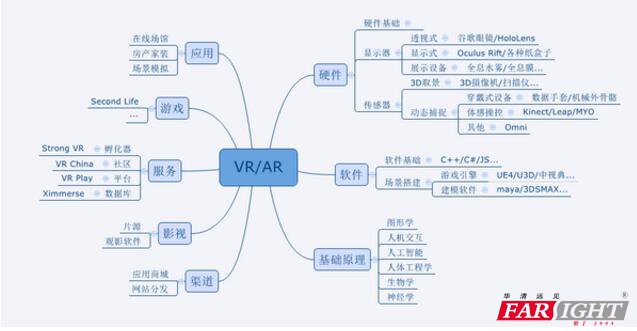 vr开发需要哪些技术