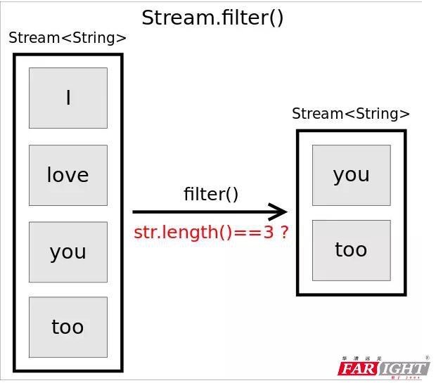 Java Stream APIŽ̡̳filter
