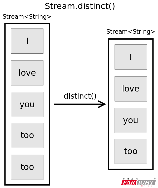 Java Stream APIŽ̡̳distinct