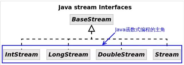 Java Stream APIŽ̡̳streamӿڼ̳йϵ