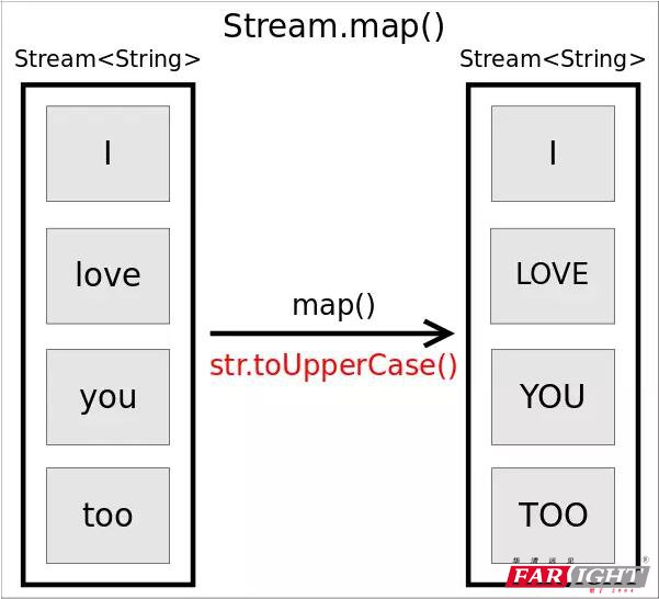Java Stream APIŽ̡̳map